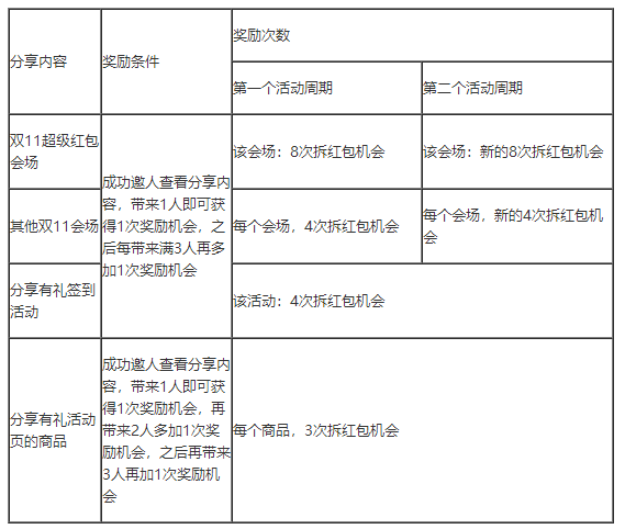 雙11分享有禮怎么玩